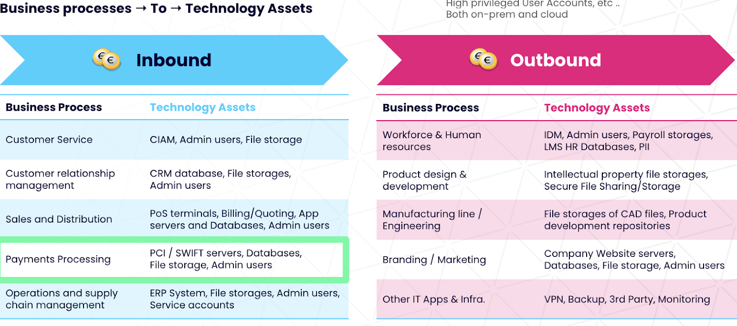 Kritieke activa beschermen