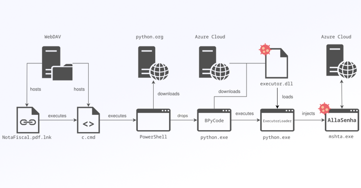 Braziliaanse banken doelwit van nieuwe AllaKore RAT-variant genaamd AllaSenha