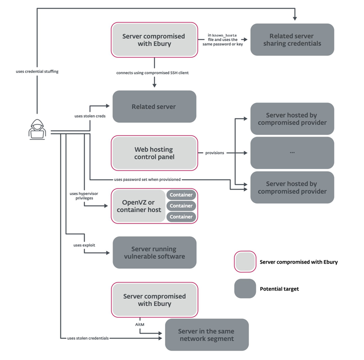 Ebury Botnet-malware