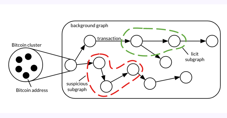 Forensische analyse van Bitcoin brengt witwasclusters en criminele opbrengsten aan het licht