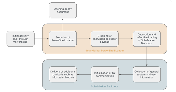 SolarMarker Malware