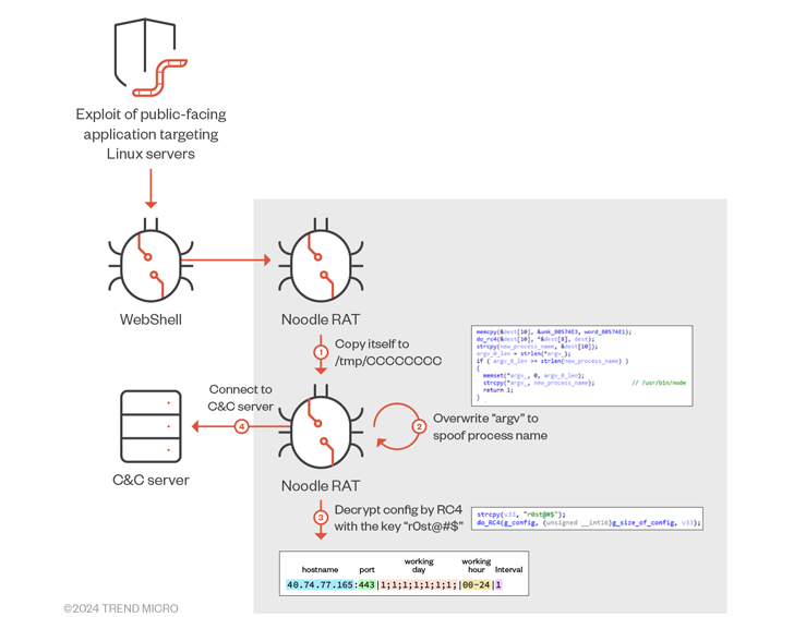 Windows- en Linux-malware