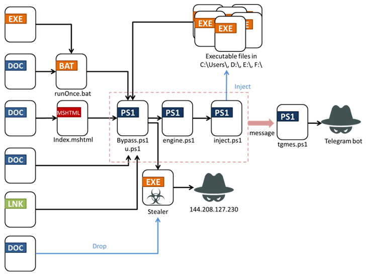 UAC-bypass en gegevensexfiltratie
