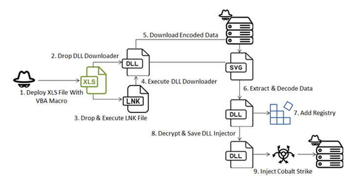 Multi-Stage Malware Attack