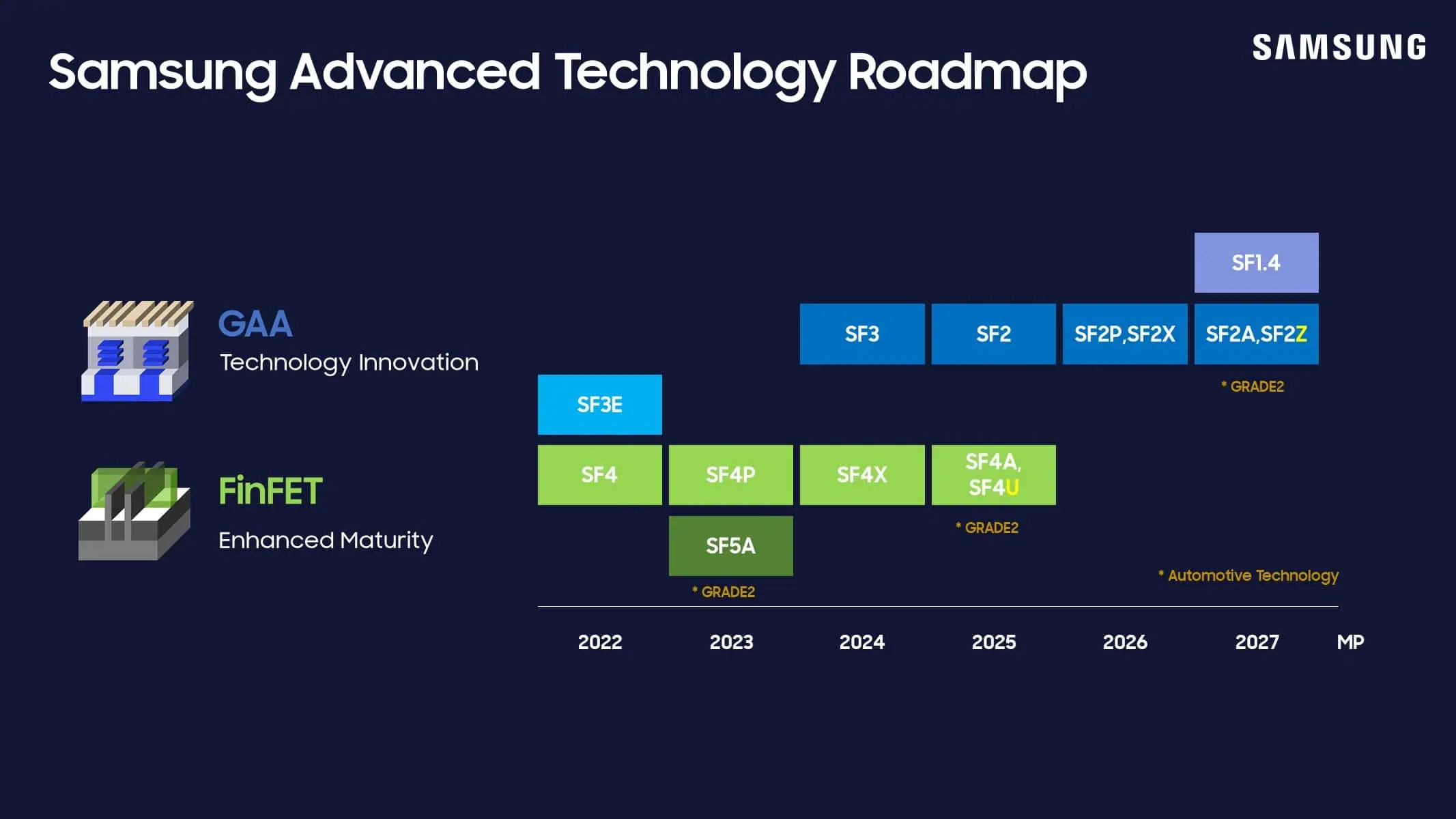 Samsung Foundry 2nm-chips 2025 2