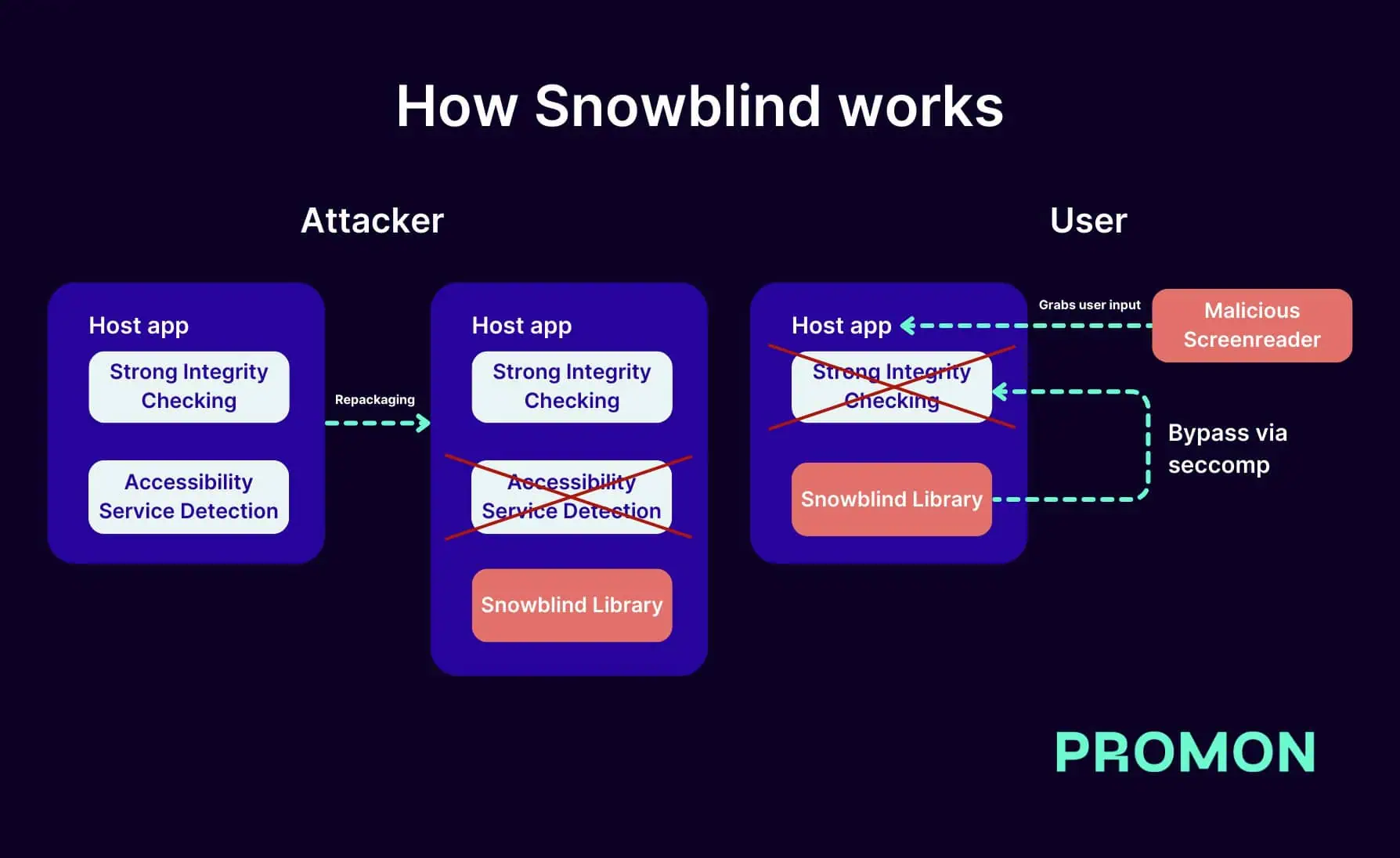 Sneeuwblinde malware voor Android-bankieren