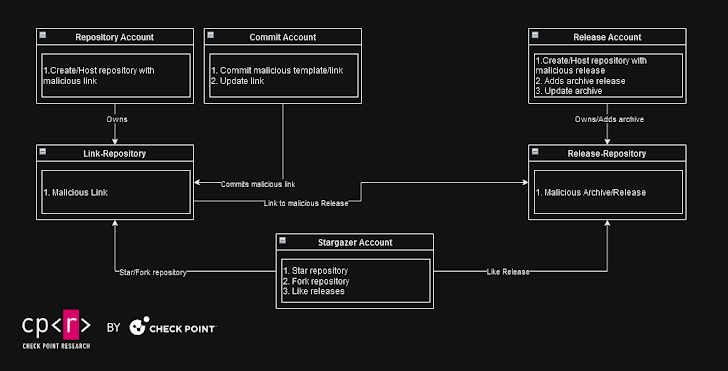 GitHub-accounts voor verspreiding van malware