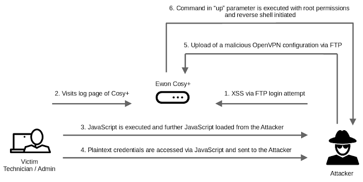 Industriële tool voor externe toegang