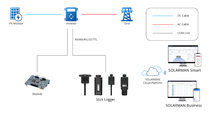 Solarman en Deye Solar Systems