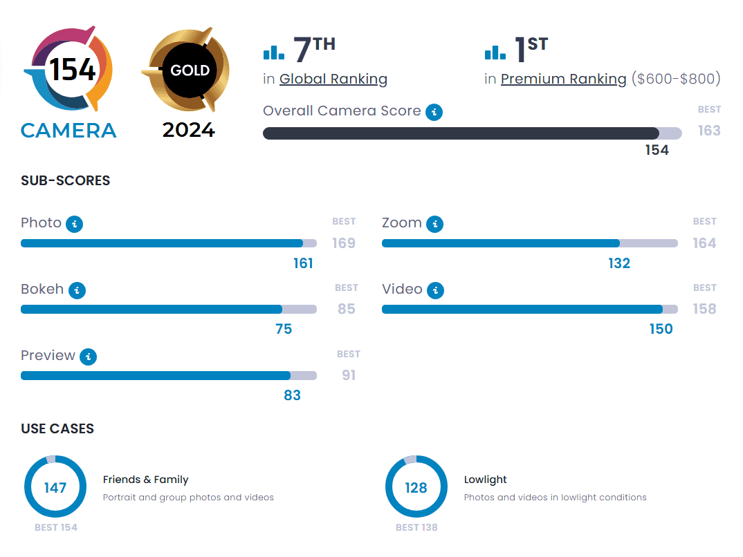 Google Pixel 9 Camera-ranglijsten