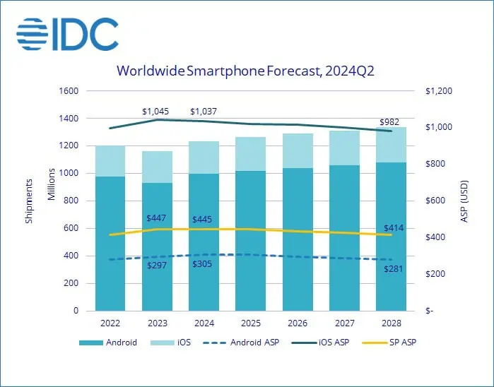 Android-telefoons leveringen iPhones 2022 tot 2028 IDC