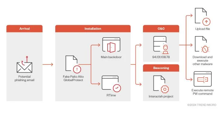 Nieuwe malware vermomt zich als Palo Alto VPN gericht op gebruikers in het Midden-Oosten