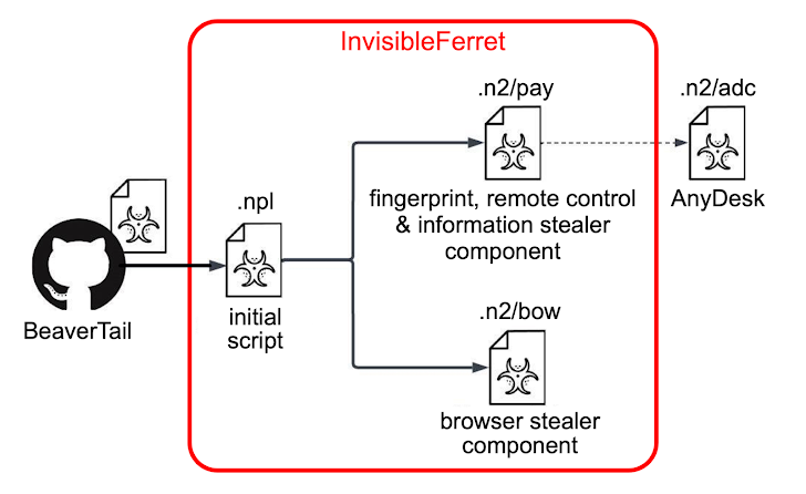 N. Koreaanse hackers N. Koreaanse hackers