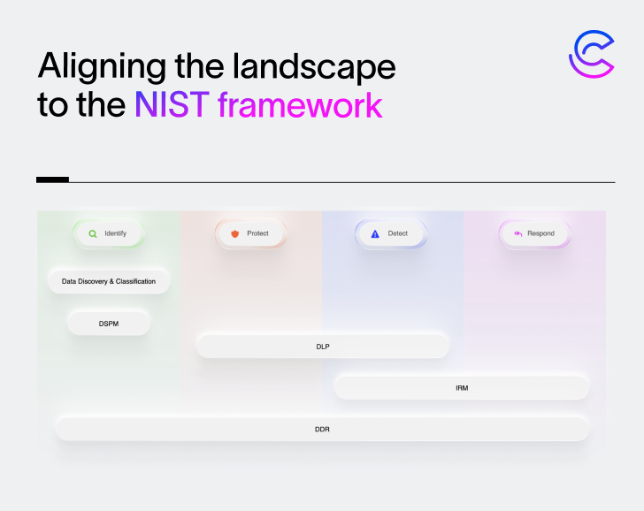 Gegevensbeveiligingslandschap Gegevensbeveiligingslandschap