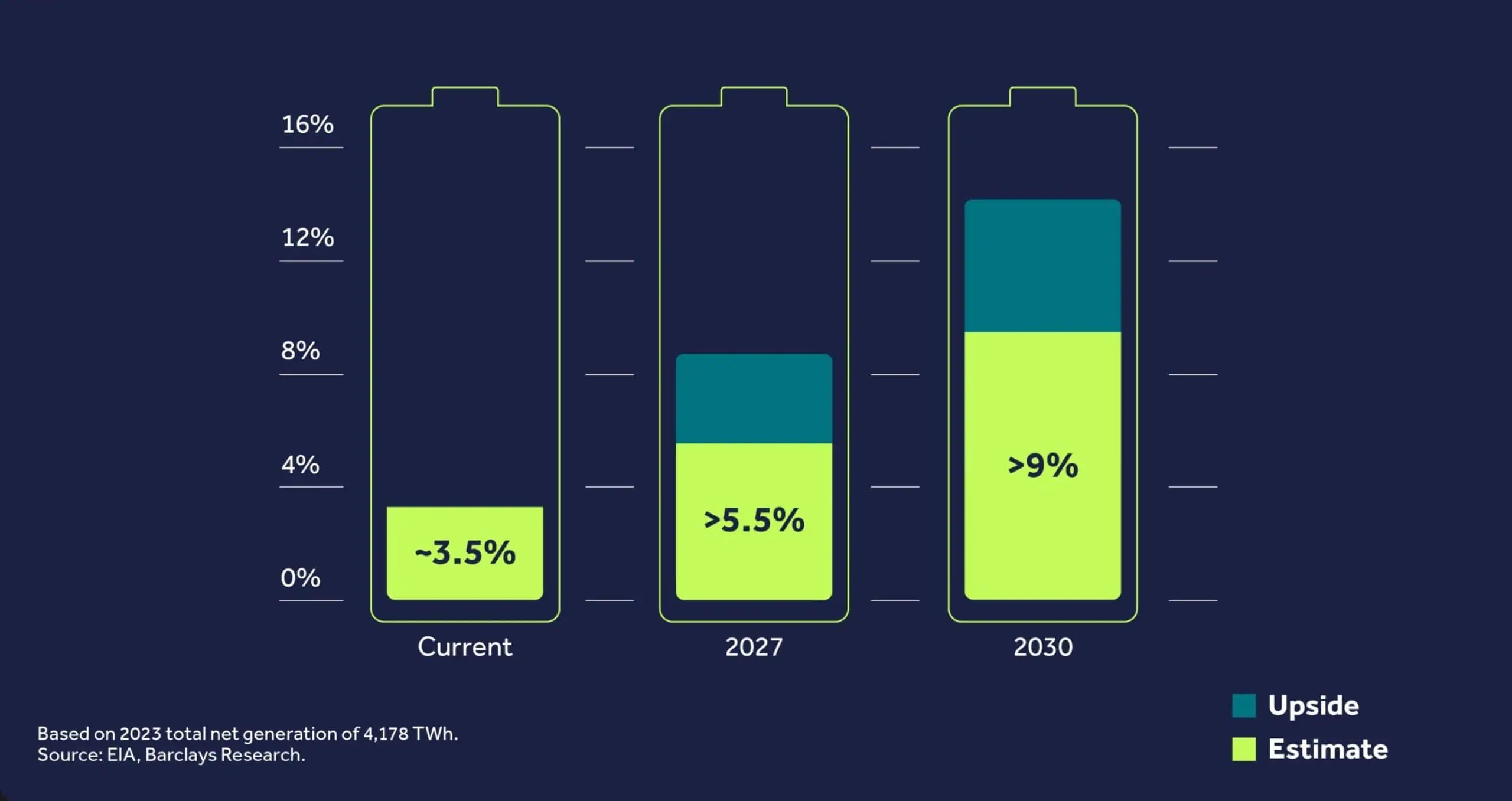 Barclays AI Data Center-grafiek