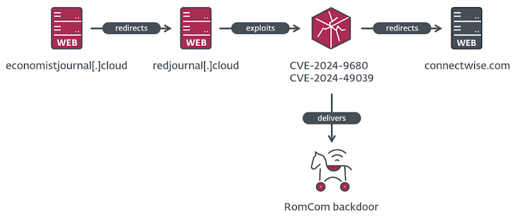Zero-Day Firefox- en Windows-fouten
