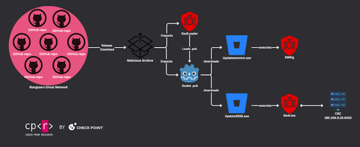 Malware voor meerdere platforms