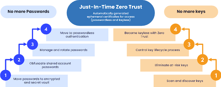 Identiteitsbeveiliging Identiteitsbeveiliging