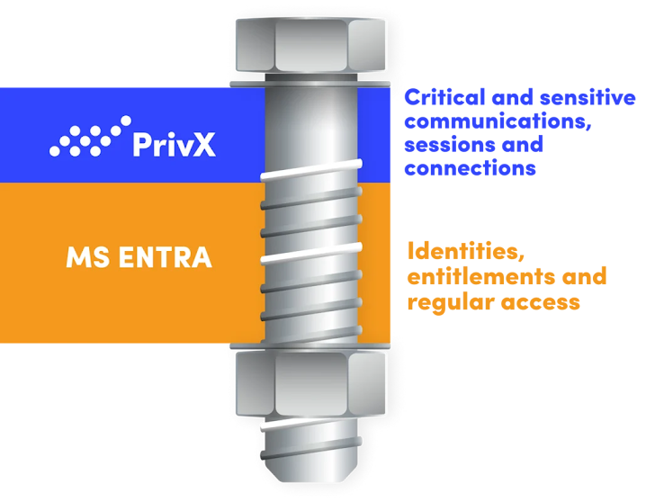 Identiteitsbeveiliging Identiteitsbeveiliging