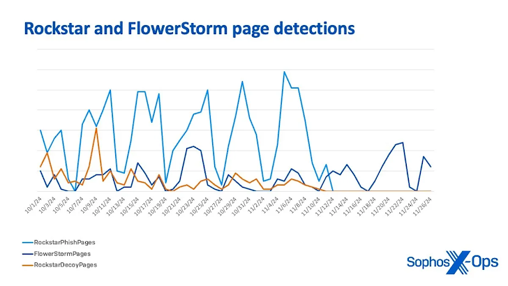 FlowerStorm Phishing-as-a-Service