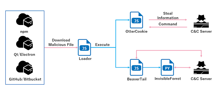 OtterCookie-malware