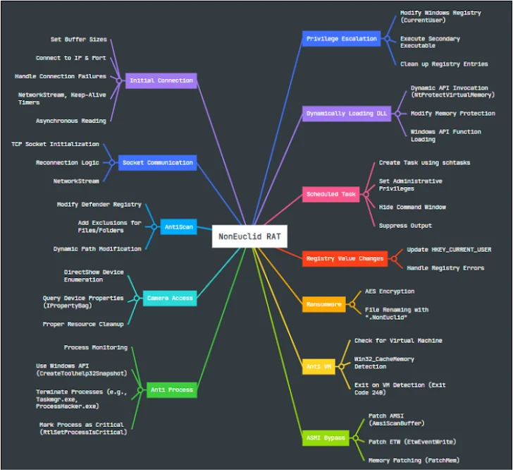 Niet-Euclidische RAT