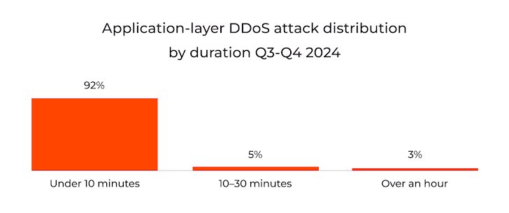 GCORE DDOS RADAR