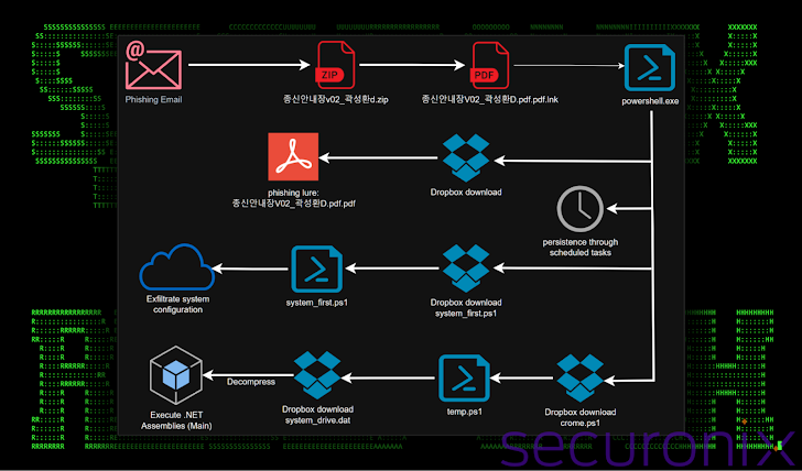Zuid -Korea cyberaanvallen