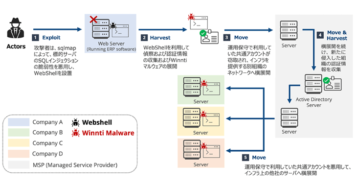 WINNTI APT41 richt zich op Japanse bedrijven in Revivalstone Cyber ​​Espionage Campaign