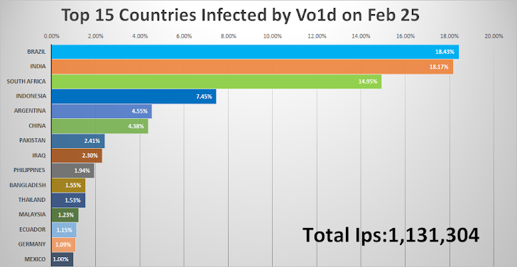 Vo1d Botnet