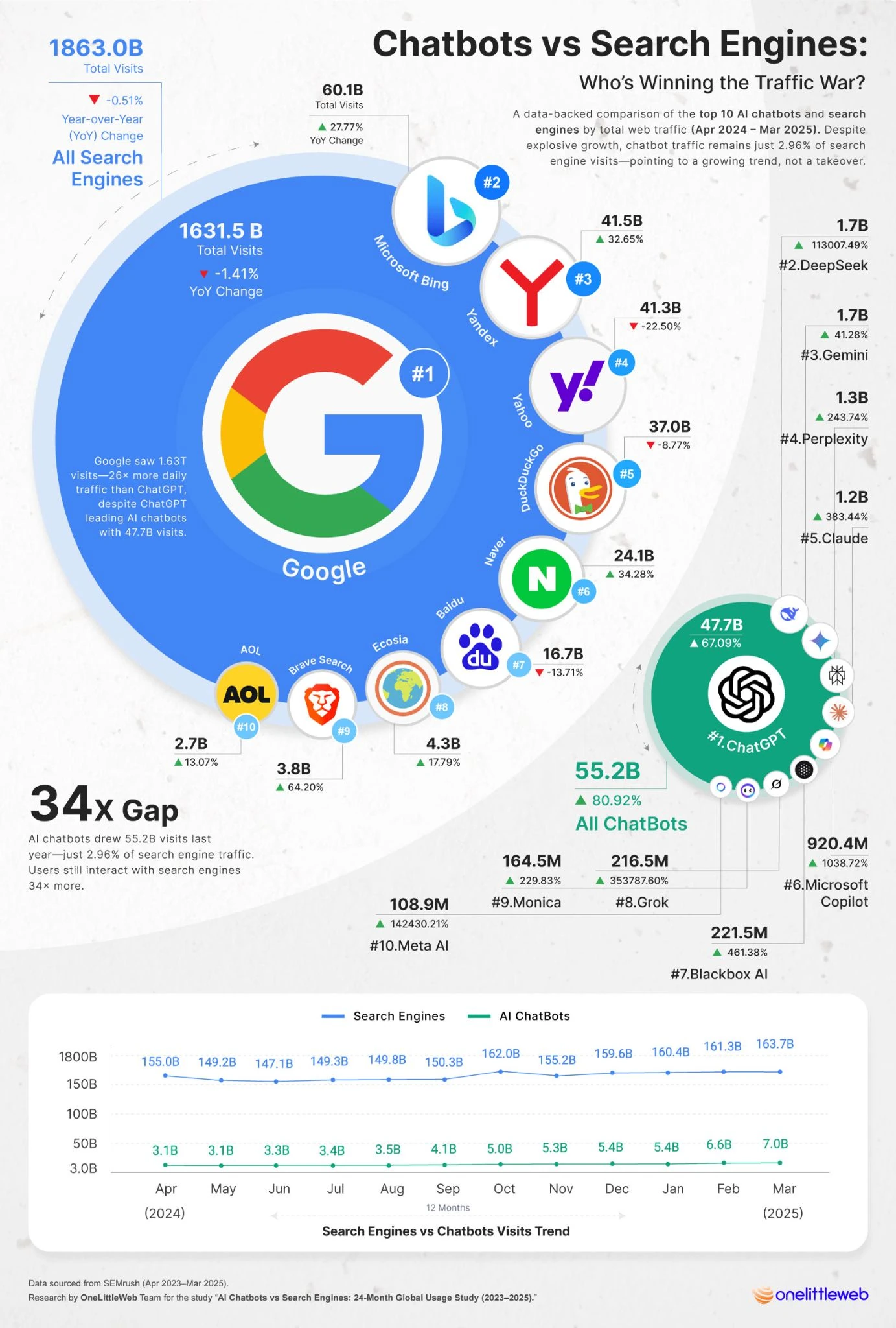 AI chatbots versus zoekmachines verkeer gebruiken cijfers