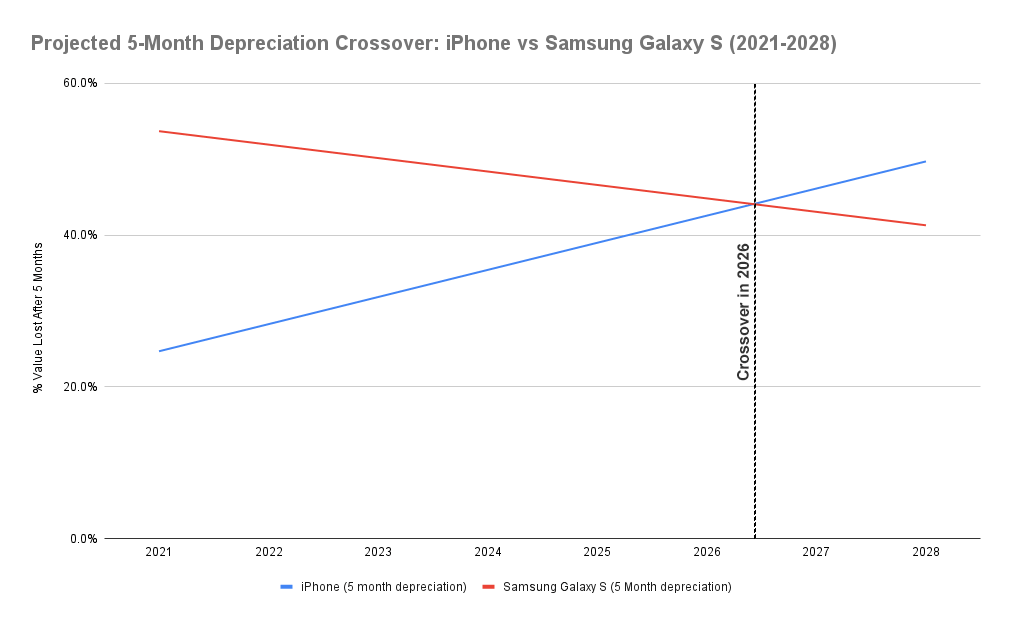 Geprojecteerde 5 maanden afschrijving crossover Line Graph 3