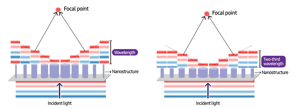 Samsung Corporate Technology Metalens Technology Samsung Research en Postech Main2