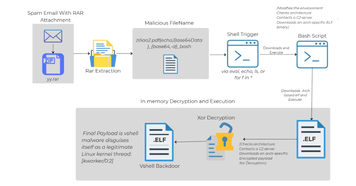Linux -malware geleverd via kwaadaardige RAR -bestandsnamen ontwijkt antivirusdetectie