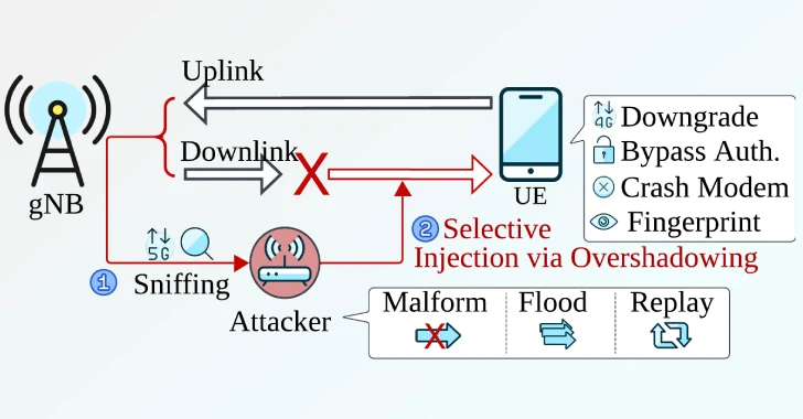Nieuwe SNI5GECT -aanval crasht telefoons en downgrades 5G naar 4G zonder malafide basisstation