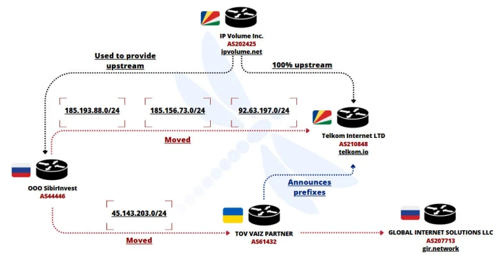 Massive Brute-Force Attacks