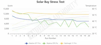 Snapdragon 8 Elite Gen 5 thermische throttling hittetests 2