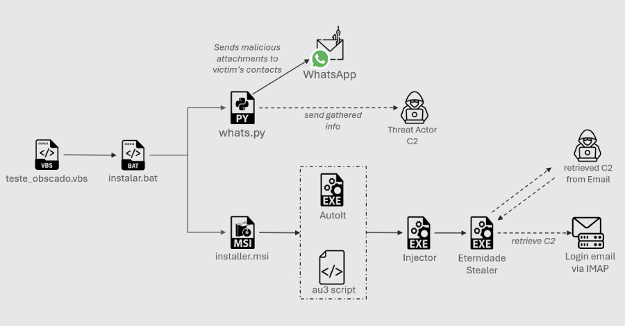Op Python gebaseerde WhatsApp-worm verspreidt Eternidade-stealer op Braziliaanse apparaten