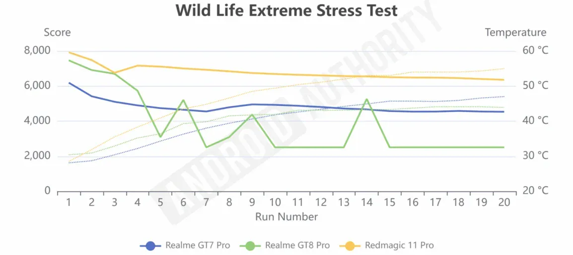 Snapdragon 8 Elite Gen 5 thermische throttling hittetests 1