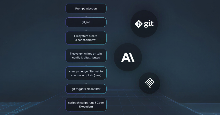 Drie gebreken in Anthropic MCP Git Server maken bestandstoegang en code-uitvoering mogelijk