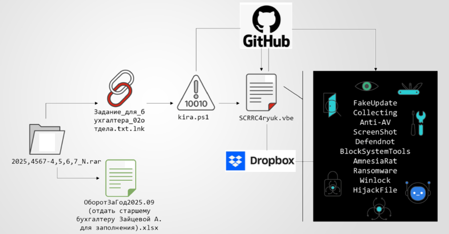 Meerfasige phishing-campagne richt zich op Rusland met Amnesia RAT en ransomware
