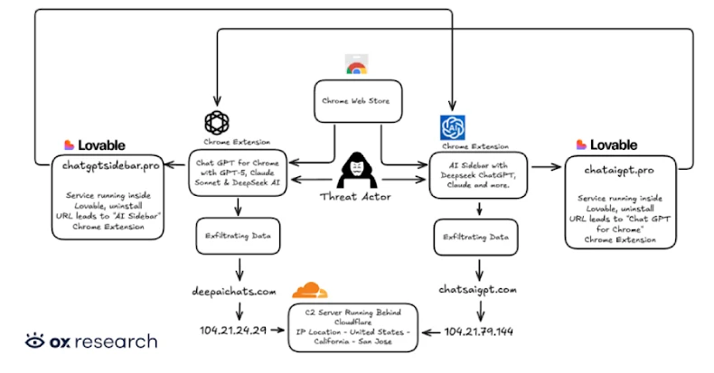 Twee Chrome-extensies betrapt op het stelen van ChatGPT- en DeepSeek-chats van 900.000 gebruikers