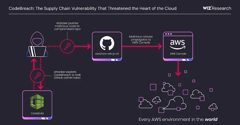 Verkeerde configuratie van AWS CodeBuild stelde GitHub-opslagplaatsen bloot aan potentiële aanvallen op de toeleveringsketen