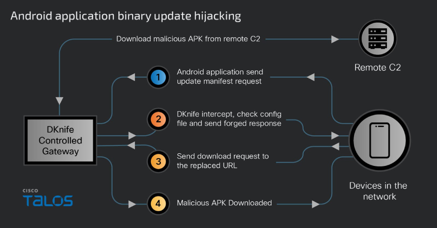 Het aan China gekoppelde DKnife AitM-framework richt zich op routers voor het kapen van verkeer en het leveren van malware