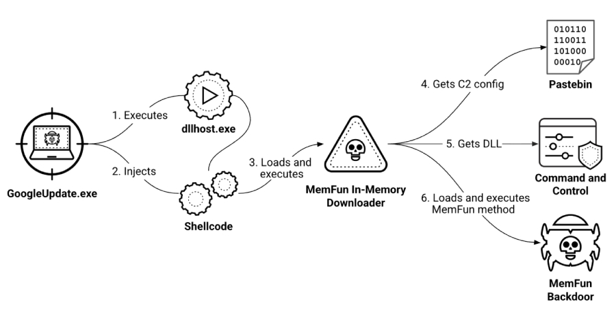 Chinese hackers richten zich op Zuidoost-Aziatische militairen met AppleChris en MemFun Malware