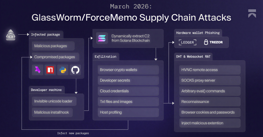 GlassWorm Malware gebruikt Solana Dead Drops om RAT te leveren en browser- en cryptogegevens te stelen
