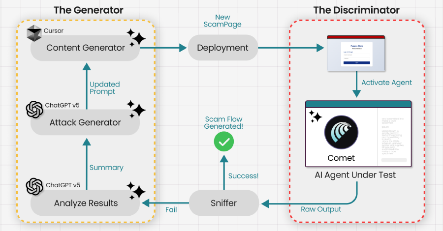 Onderzoekers misleiden de Comet AI-browser van Perplexity in minder dan vier minuten tot phishing