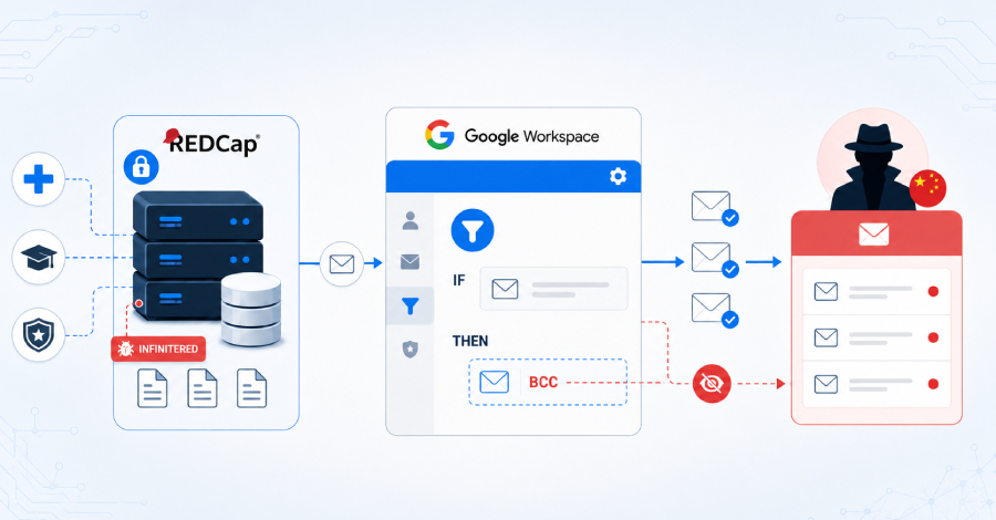 Chinese hackers misbruikten de Google Workspace-regels om onderzoeks- en verdedigings-e-mails te stelen
