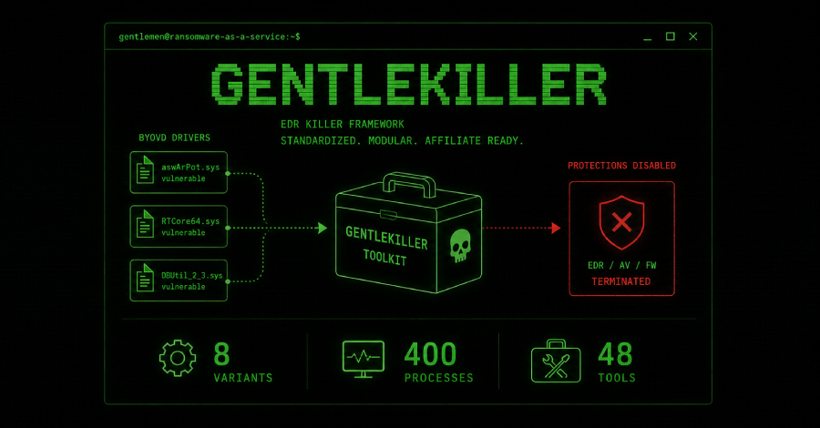 De Gentlemen RaaS gebruikt het GentleKiller EDR-framework dat zich richt op 400 beveiligingsprocessen