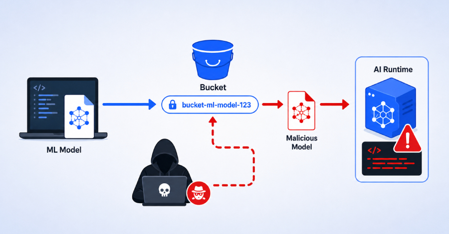 Google Vertex AI SDK-fout laat aanvallers modeluploads kapen via bucket-squatting